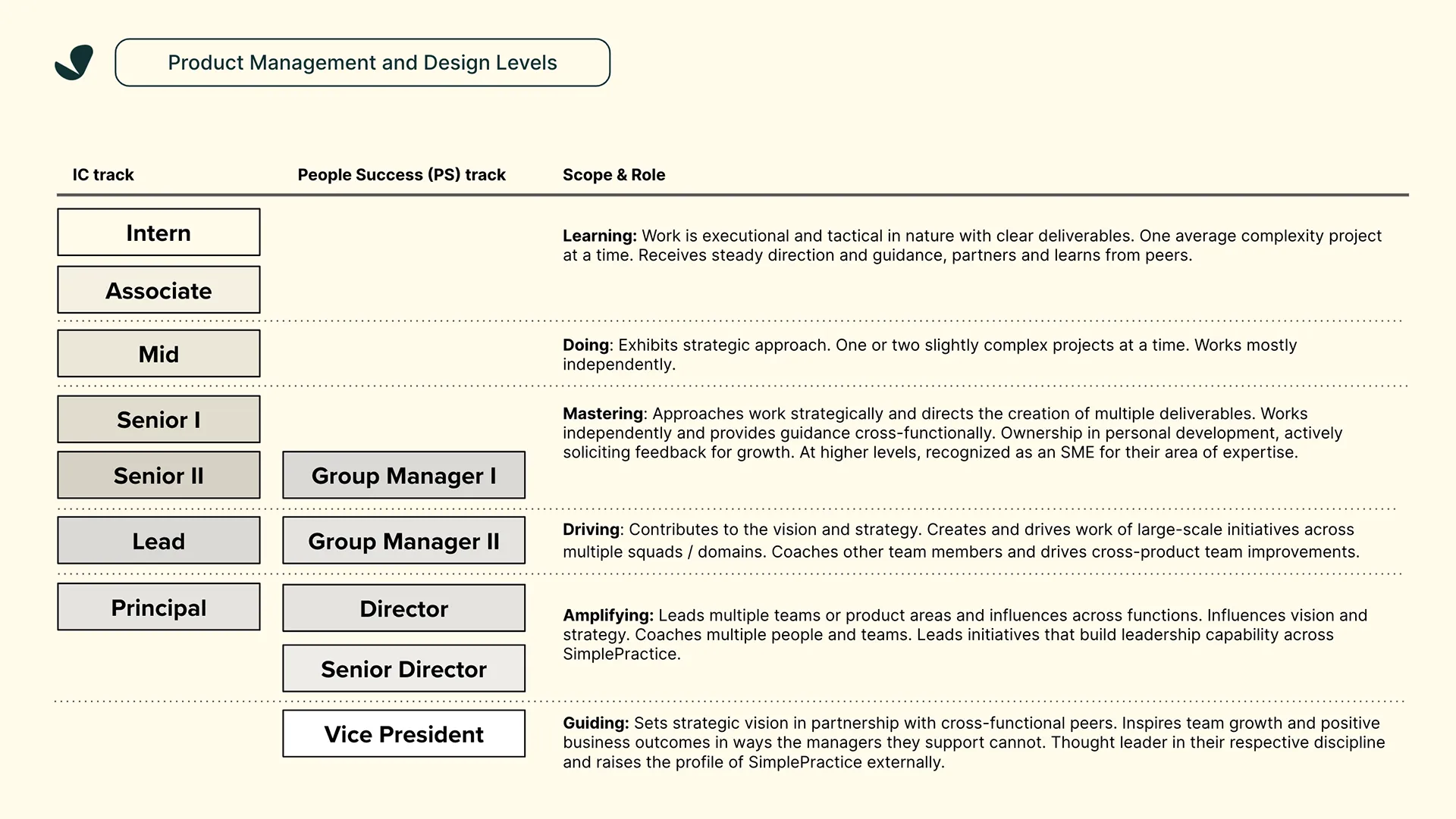 SimplePractice Career Framework — image 24